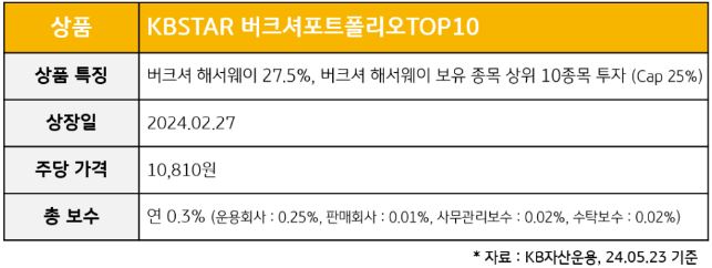 'kbstar 버크셔포트폴리오top10' etf의 특징과 주당 가격, 상장일, 총보수 정보.